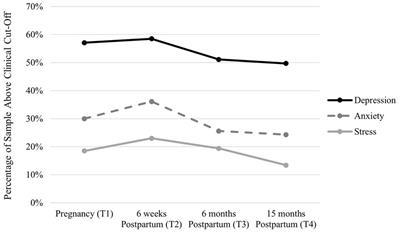 Trajectories of distress from pregnancy to 15-months post-partum during the COVID-19 pandemic